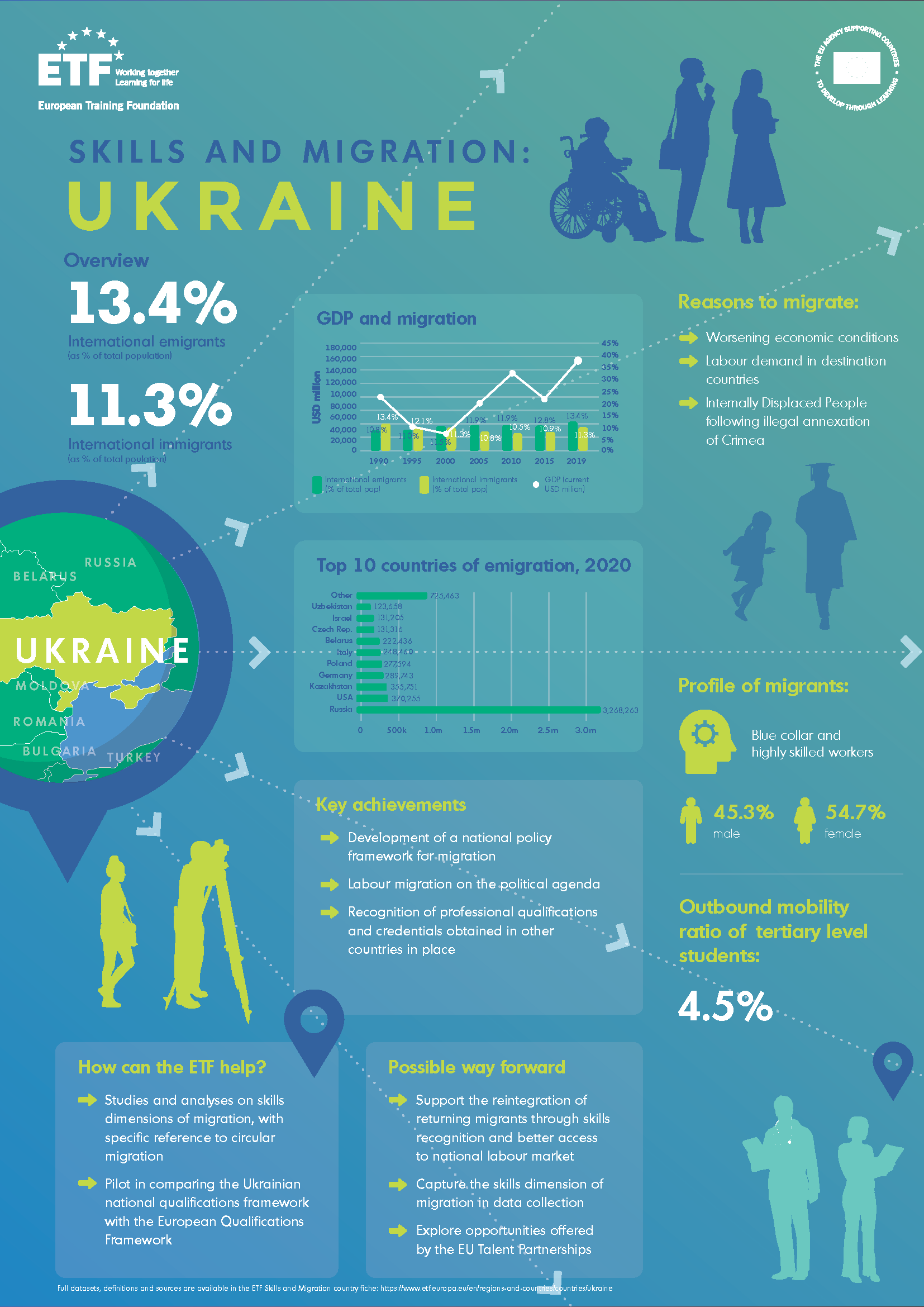 ETF Migration infographic Ukraine